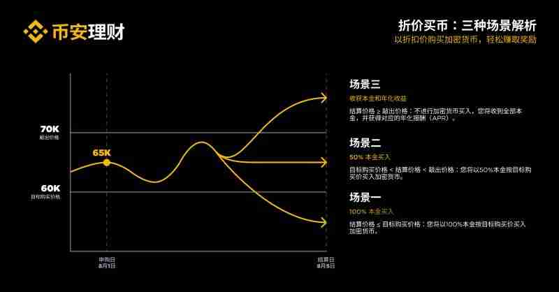 币安折价买币超实用攻略，手把手教你低于市场价买大饼